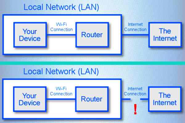 Comprendre le problème de la communication entre le Wi-Fi et Internet
