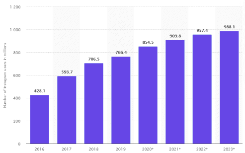 Le nombre d'utilisateurs du réseau instagram